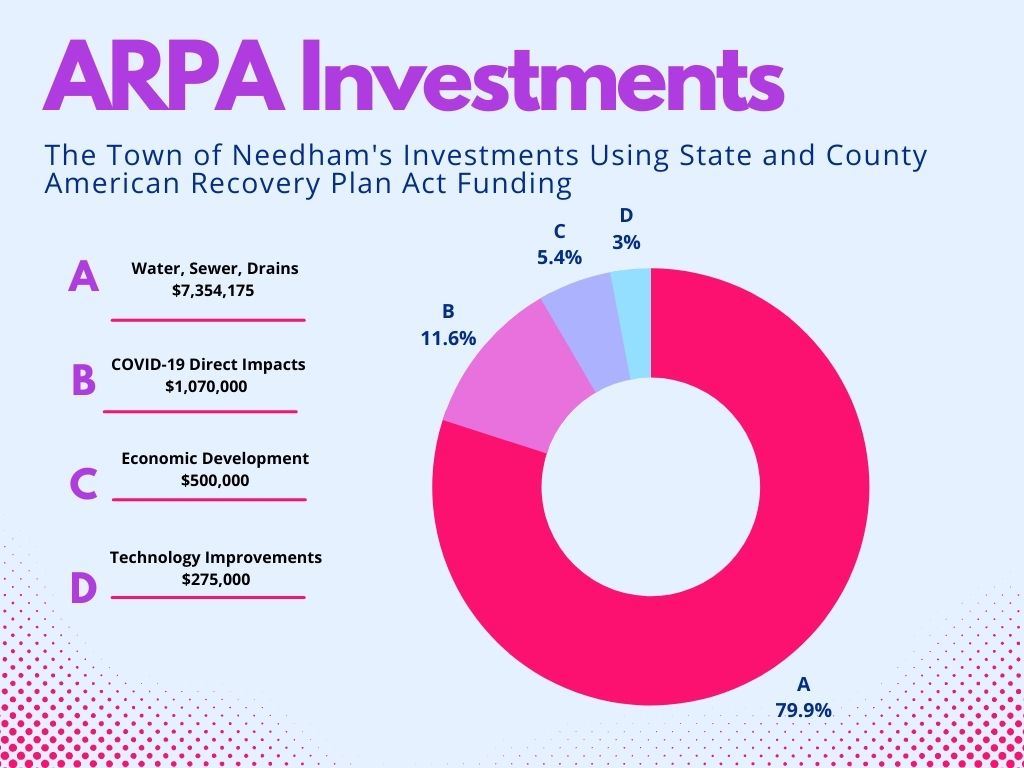 ARPA Investments (3)