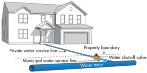 Water service diagram
